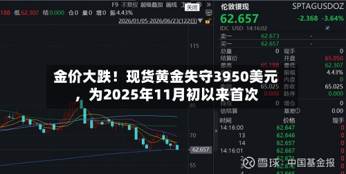 金价大跌！现货黄金失守3950美元，为2025年11月初以来首次