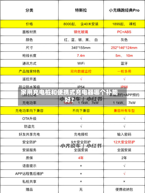 家用充电桩和便携式充电器哪个补能好？