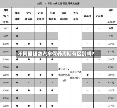 不同里程数汽车保养周期有区别吗？