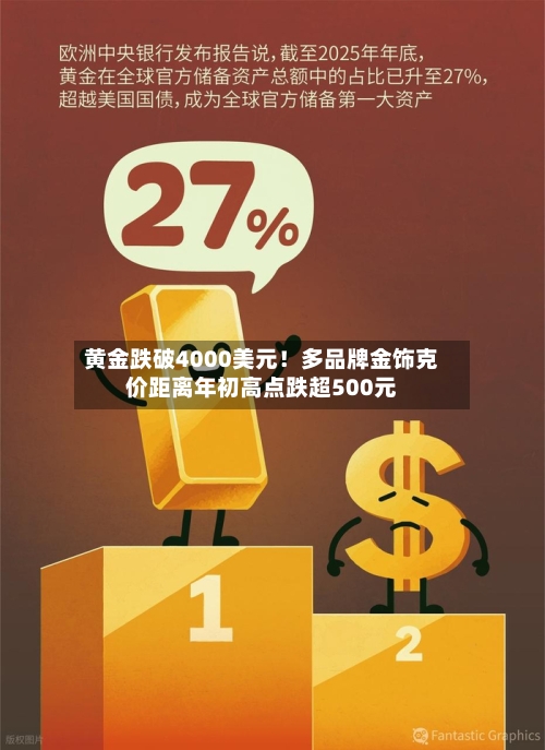 黄金跌破4000美元！多品牌金饰克价距离年初高点跌超500元-第3张图片