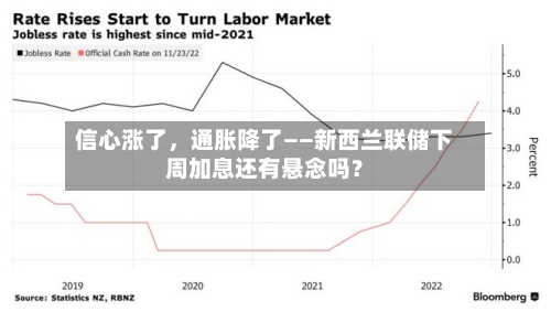 信心涨了，通胀降了——新西兰联储下周加息还有悬念吗？