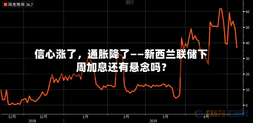 信心涨了	，通胀降了——新西兰联储下周加息还有悬念吗？-第3张图片