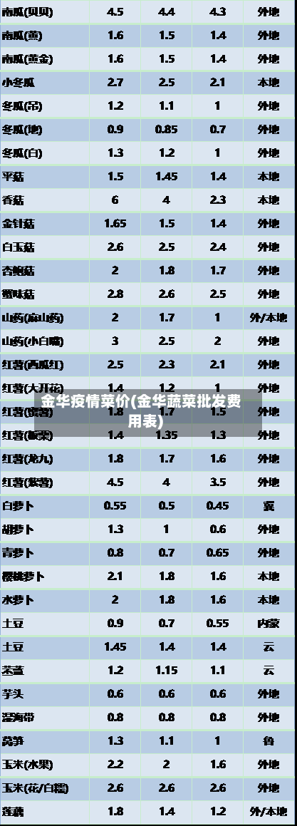 金华疫情菜价(金华蔬菜批发费用表)