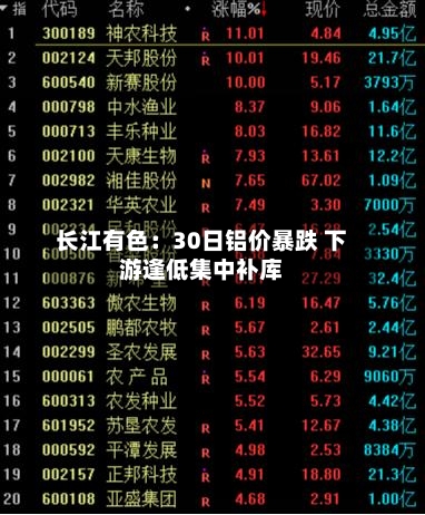 长江有色：30日铝价暴跌 下游逢低集中补库