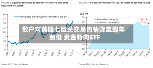 散户对美股七巨头交易热情降至四年新低 资金转向ETF