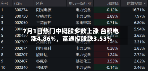 7月1日热门中概股多数上涨 台积电涨4.86%，富途控股跌3.53%