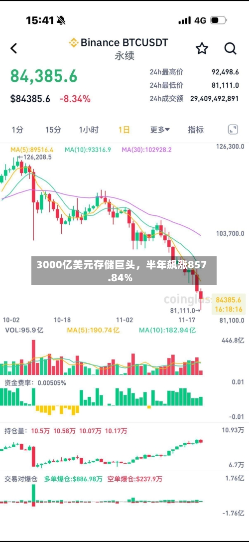 3000亿美元存储巨头，半年飙涨857.84%-第3张图片