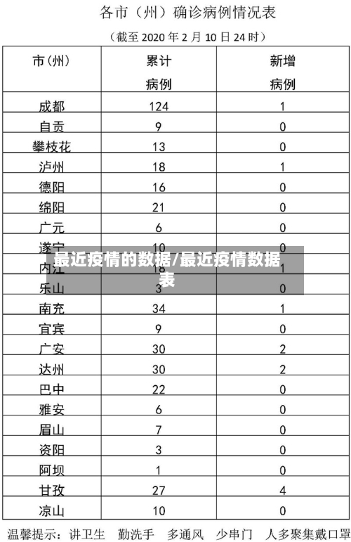 最近疫情的数据/最近疫情数据表-第2张图片
