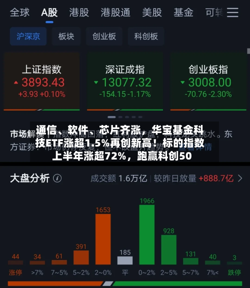 通信、软件	、芯片齐涨，华宝基金科技ETF涨超1.5%再创新高！标的指数上半年涨超72%，跑赢科创50-第2张图片