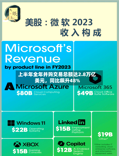 上半年全年并购交易总额达2.8万亿美元	，同比飙升48%-第2张图片