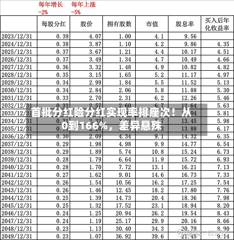 首批分红险分红实现率排座次！从0到166%	，差异悬殊-第2张图片