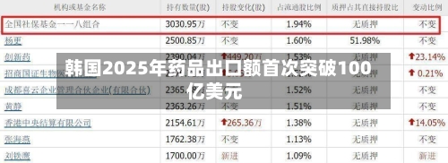 韩国2025年药品出口额首次突破100亿美元
