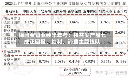 保险资管业绩半年考：权益类产品七成正回报，红利	、消费主题掉队-第3张图片