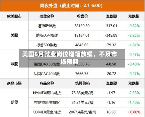 美国6月就业岗位增幅放缓	，不及市场预期-第2张图片