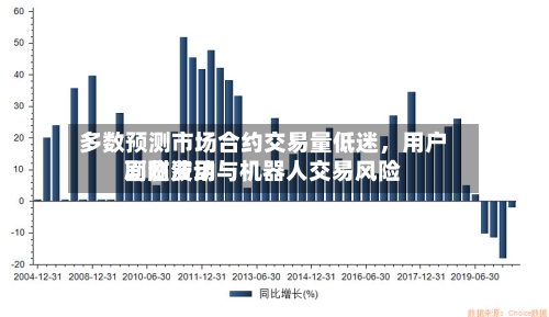 多数预测市场合约交易量低迷	，用户面临费用剧烈波动与机器人交易风险-第3张图片