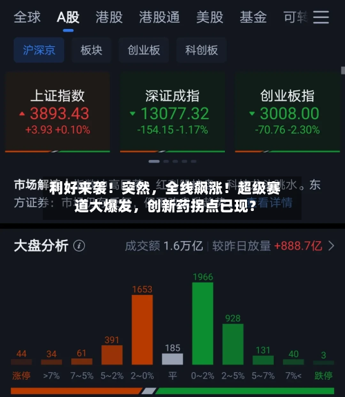 利好来袭！突然	，全线飙涨！超级赛道大爆发，创新药拐点已现？-第2张图片
