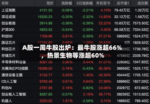 A股一周牛股出炉：最牛股涨超66%	，热景生物等涨超60%-第2张图片