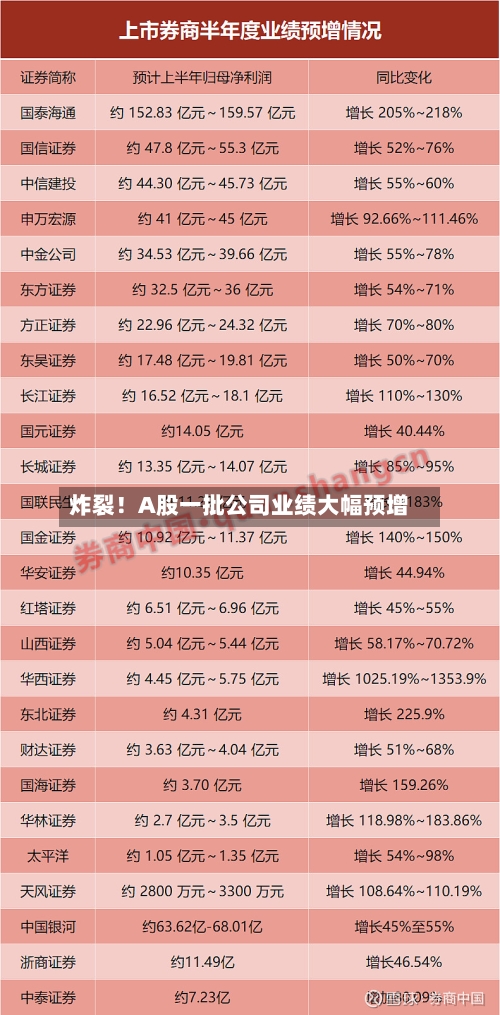 炸裂！A股一批公司业绩大幅预增