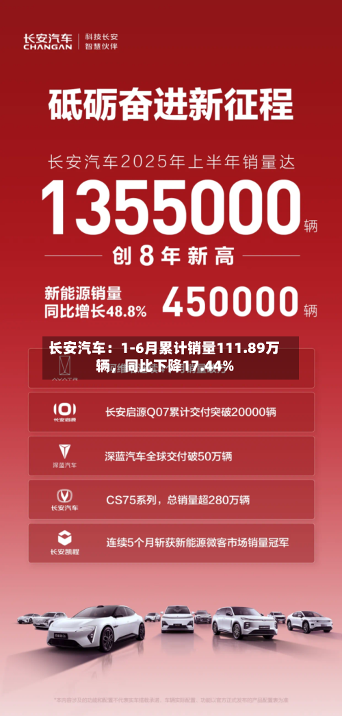 长安汽车：1-6月累计销量111.89万辆，同比下降17.44%