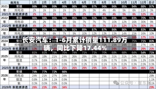 长安汽车：1-6月累计销量111.89万辆，同比下降17.44%-第3张图片