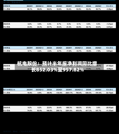 杭电股份：预计半年报净利润同比增长852.03%至957.82%-第3张图片
