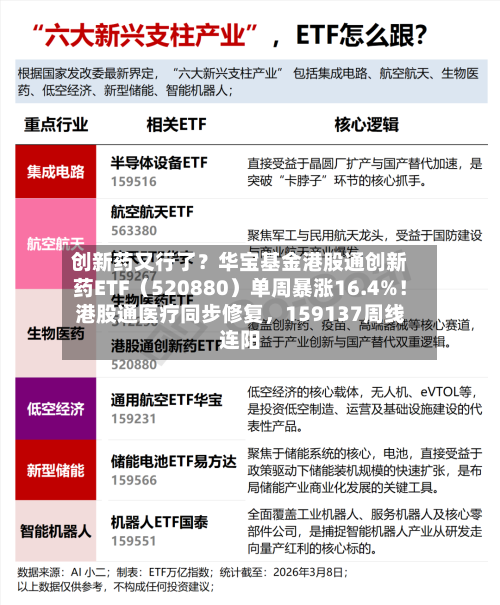 创新药又行了？华宝基金港股通创新药ETF（520880）单周暴涨16.4%！港股通医疗同步修复	，159137周线连阳-第2张图片