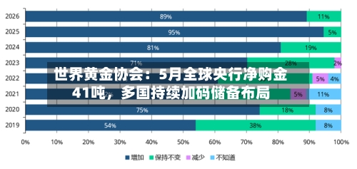世界黄金协会：5月全球央行净购金41吨，多国持续加码储备布局