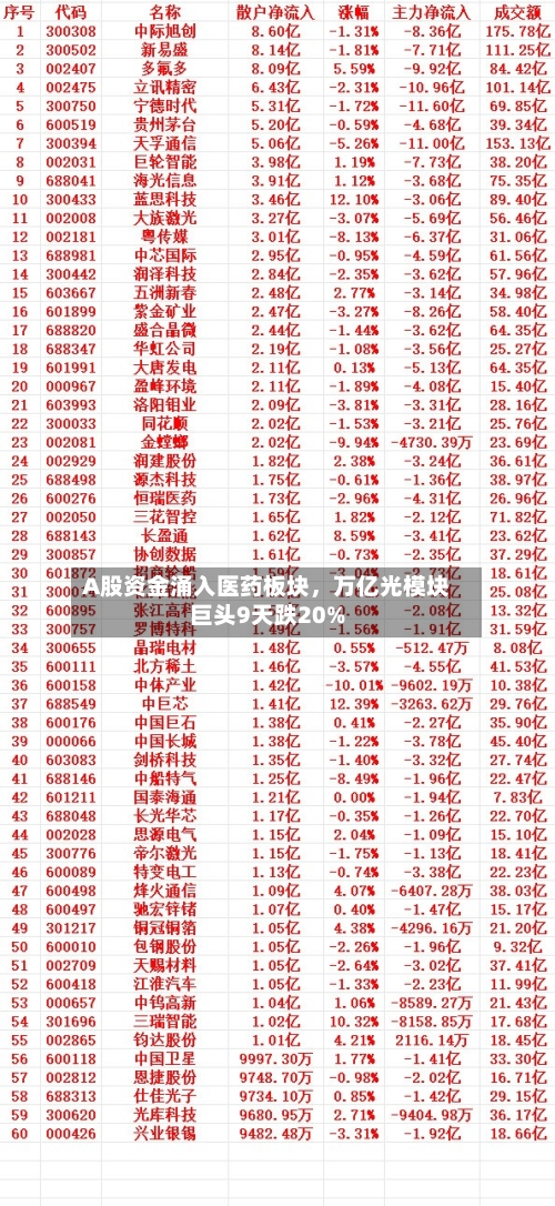 A股资金涌入医药板块，万亿光模块巨头9天跌20%