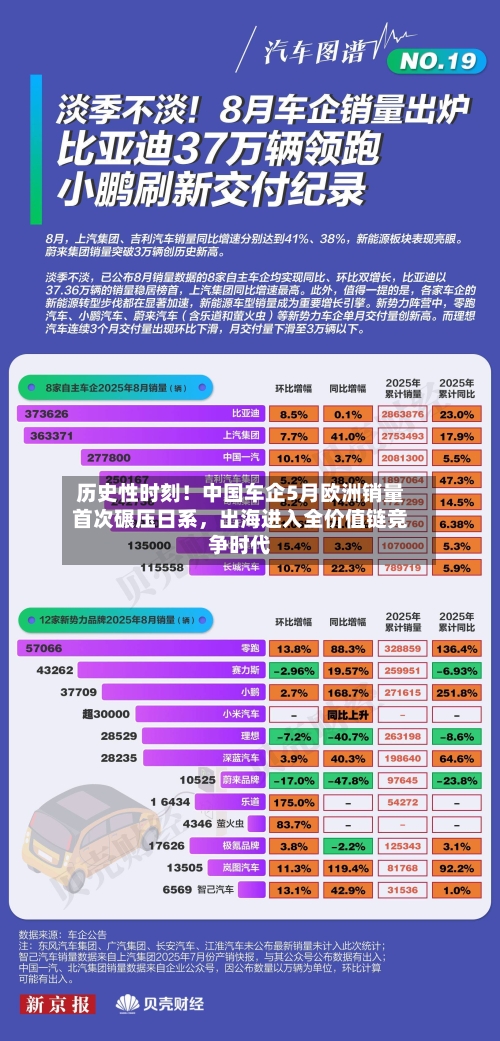 历史性时刻！中国车企5月欧洲销量首次碾压日系，出海进入全价值链竞争时代-第2张图片