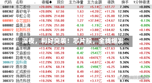 深夜，利好突袭！芯片股，全线爆发