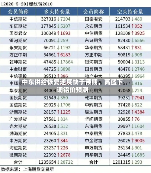 中东供给恢复速度快于预期，高盛下调铝价预测