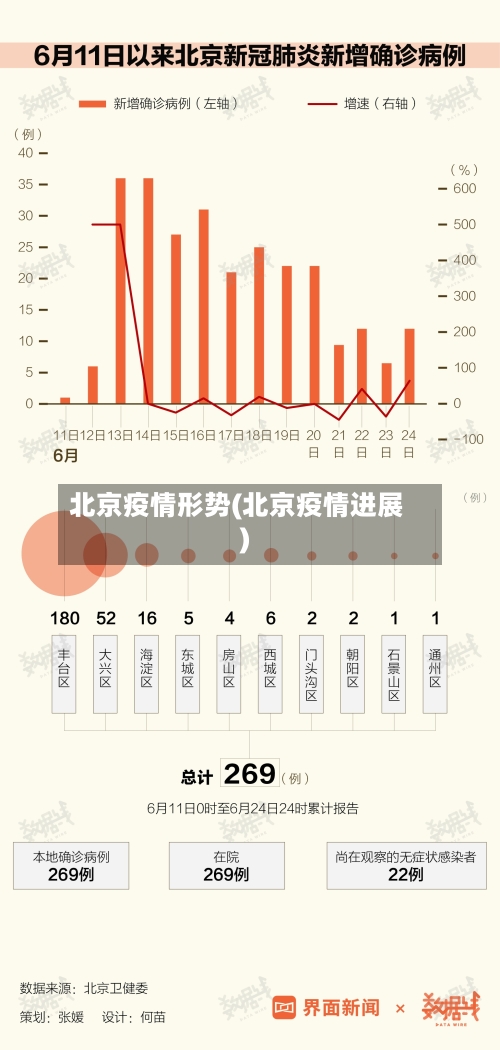 北京疫情形势(北京疫情进展)