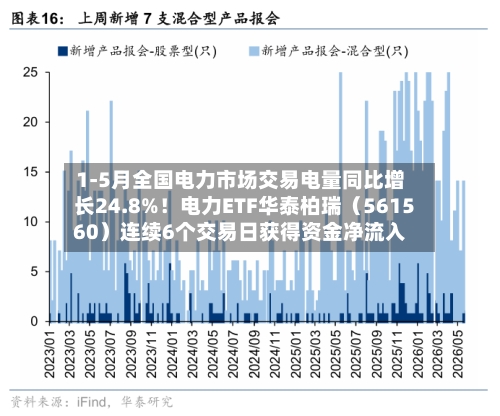 1-5月全国电力市场交易电量同比增长24.8%！电力ETF华泰柏瑞（561560）连续6个交易日获得资金净流入-第2张图片