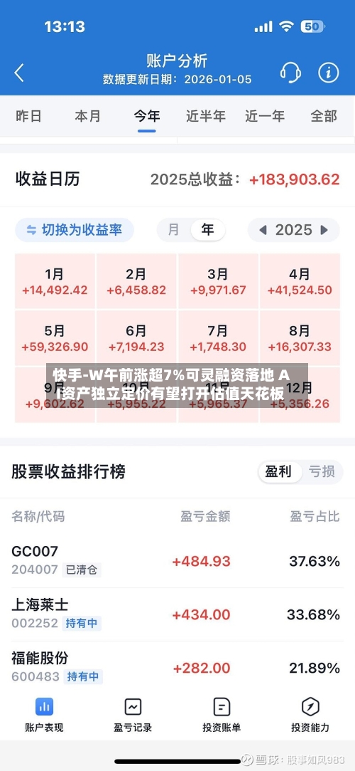 快手-W午前涨超7%可灵融资落地 AI资产独立定价有望打开估值天花板