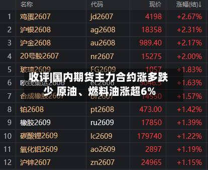 收评|国内期货主力合约涨多跌少 原油、燃料油涨超6%-第2张图片