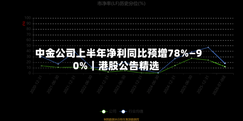 中金公司上半年净利同比预增78%—90%|港股公告精选-第3张图片