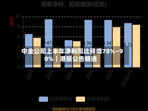 中金公司上半年净利同比预增78%—90%|港股公告精选-第2张图片