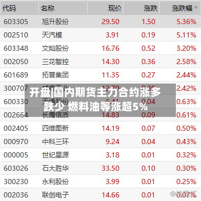 开盘|国内期货主力合约涨多跌少 燃料油等涨超5%-第2张图片