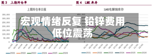 宏观情绪反复 铅锌费用低位震荡-第2张图片