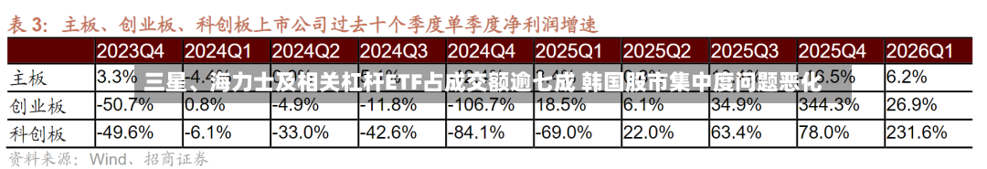 三星、海力士及相关杠杆ETF占成交额逾七成 韩国股市集中度问题恶化-第2张图片