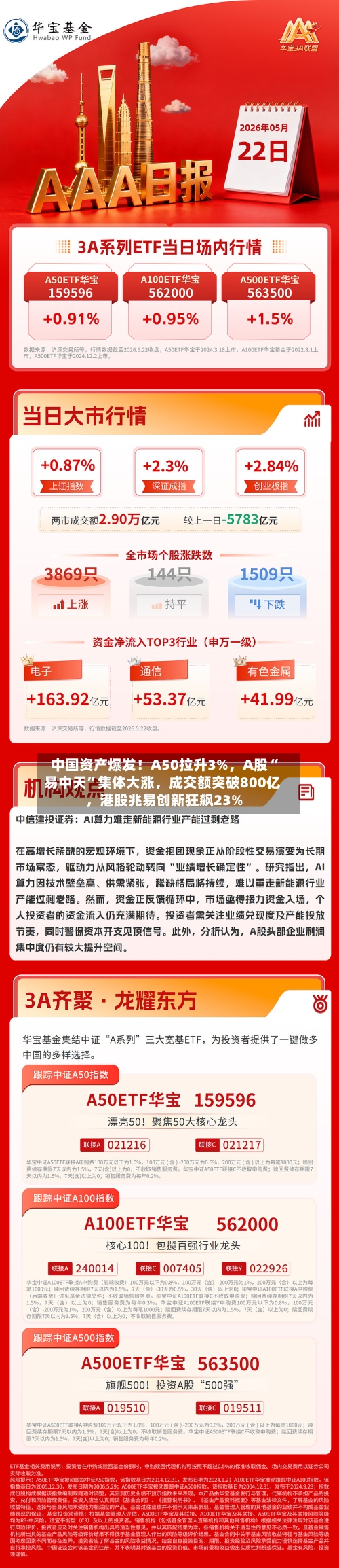 中国资产爆发！A50拉升3%，A股“易中天”集体大涨，成交额突破800亿，港股兆易创新狂飙23%