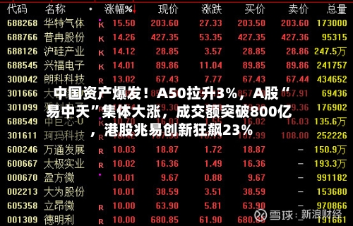 中国资产爆发！A50拉升3%，A股“易中天”集体大涨，成交额突破800亿	，港股兆易创新狂飙23%-第2张图片