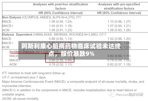 阿斯利康心脏病药物临床试验未达终点，股价暴跌9%-第3张图片