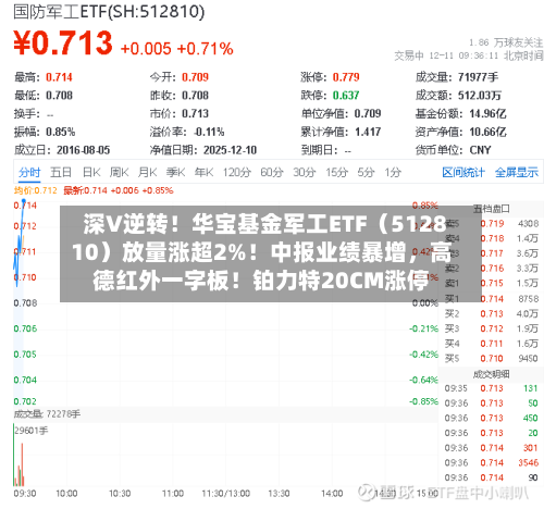 深V逆转！华宝基金军工ETF（512810）放量涨超2%！中报业绩暴增，高德红外一字板！铂力特20CM涨停-第2张图片