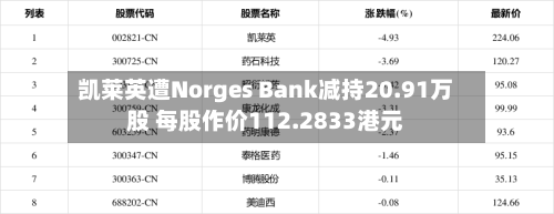 凯莱英遭Norges Bank减持20.91万股 每股作价112.2833港元-第2张图片