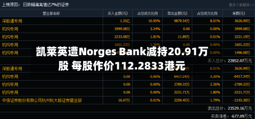 凯莱英遭Norges Bank减持20.91万股 每股作价112.2833港元