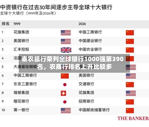 秦农银行荣列全球银行1000强第390名，农商行排名上升比较多