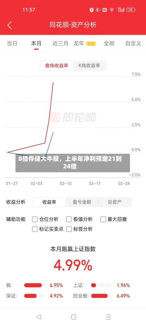 8倍存储大牛股，上半年净利预增21到24倍-第2张图片