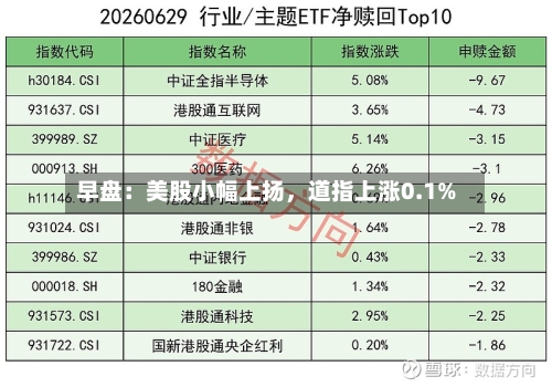 早盘：美股小幅上扬，道指上涨0.1%-第3张图片
