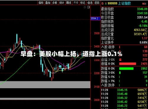 早盘：美股小幅上扬，道指上涨0.1%